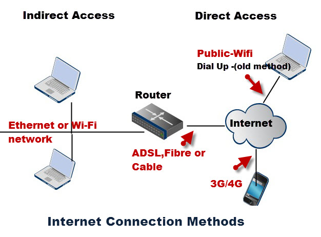 Internet connection (with a wireless connection)