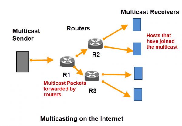 Understanding Ip Multicasting